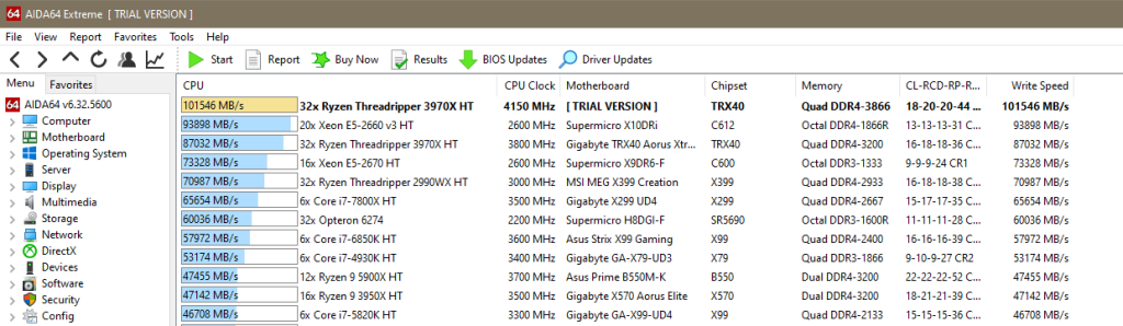 64 AIDA64 Extreme [TRIAL VERSION] 
File View Report Favorites Tools Help 
Start Re 
8 uy Now 
32x Ryzen Threadripper 3970X HT 
Xeon 5-2660 HT 
Ryzen Threadripper 3970x HT 
1 & Xeon E5-2670 HT 
Ryzen Threadripper HT 
core i7-78DOX HT 
32x Opteron 6274 
core i7-68SOK HT 
core i7-4930K HT 
1 u Ry-zen g 59DOX HT 
1 & Ry-zen g 3gsox HT 
core i7-i820K HT 
BIOS Updates 
Driver Updates 
Menu Favorites 
AIDA64...6325600 
Computer 
Motherboard 
Operating System 
Server 
Display 
Multimedia 
Storage 
Network 
O DirectX 
Devices 
Software 
Security 
Config 
CPU 
101546 M8,'s 
CPU Clock 
4150 MHz 
2600 MHz 
3800 MHz 
2600 MHz 
3000 MHz 
3500 MHz 
2200 MHz 
3600 MHz 
3400 MHz 
3700 MHz 
3500 MHz 
3300 MHz 
Motherboard 
TRIAL VERSION] 
Supermicro XIODRi 
Gigabyte TRX40 Aorus Xtr... 
Supermicro XYDR6-F 
MSI MEG Egg Creation 
Gigabyte xug UD4 
Supermicro H8DGI-F 
Asus Strix X" Gaming 
Gigabyte GA-X7g UD3 
Asus Prime 8550M K 
Gigabyte X570 Aorus Elite 
Gigabyte GA xgg-UD4 
Chipset 
C612 
TRX40 
SRS690 
8550 
X570 
Memory 
Quad DDR4-3866 
Octal DDR4-1866R 
Quad DDR4-32DO 
Octal 
Quad DDR4-2B3 
Quad DDR4-2667 
Octal DDR3-16DOR 
Quad DDR4-24DO 
Quad DDR3-1866 
Dual DDR4-32DO 
Dual DDR4-32DO 
Quad DDR4-2133 
CL-RCD-RP-R... 
18-20-20-44 
13-13-13-31 c... 
16-18-18-36 c... 
g-g-g-u CRI 
16-18-18-38 c... 
15-17-17-35C... 
11-11-11-28 
16-16-16-39 
9-10-9-27 CR2 
22-22-22-52 c... 
18-21-21-39 
15-15-15-36 c... 
Write Speed 
101546 MB's 
938-98 M8,'s 
87032 M8,'s 
73328 M8,'s 
70987 M8,'s 
65654 M8,'s 
60036 M8,'s 
57972 M8,'s 
53174 M8,'s 
47455 M8,'s 
47142 M8,'s 
46708 M8,'s 